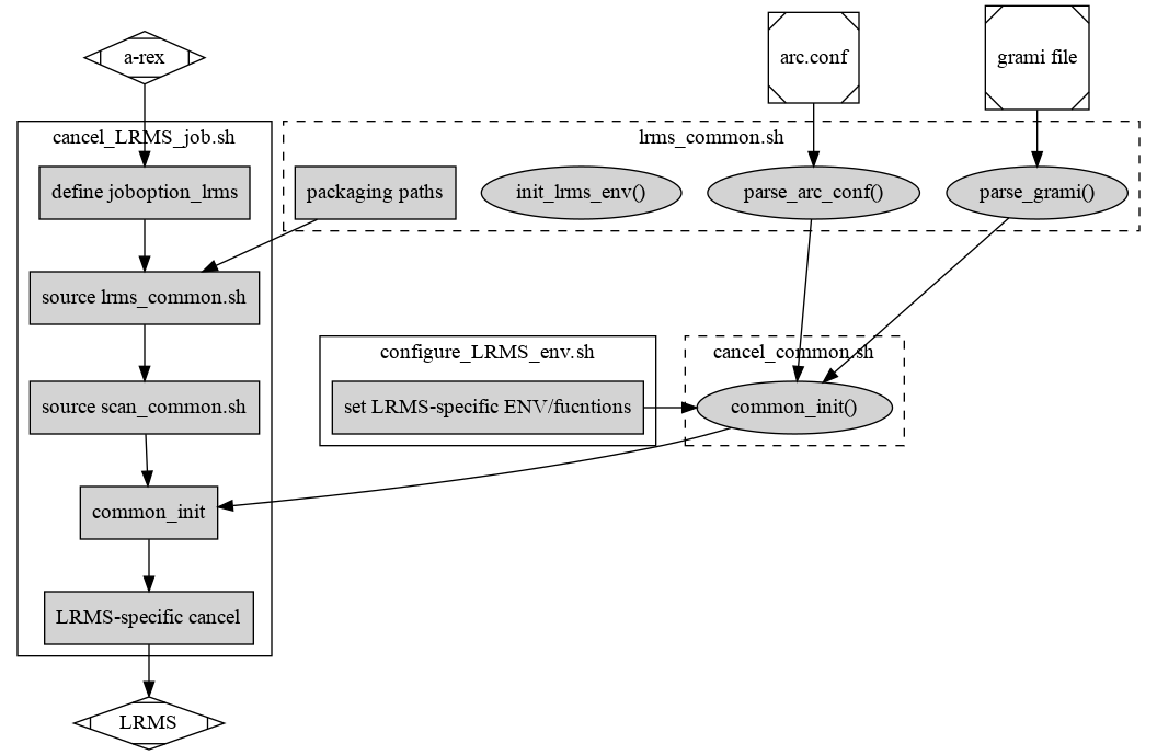 digraph {
    subgraph cluster_0 {
       node [style=filled, shape=Rectangle];
       label = "cancel_LRMS_job.sh";
       lslogic [ label="LRMS-specific cancel" ];
       "define joboption_lrms" -> "source lrms_common.sh" -> "source scan_common.sh";
       "source scan_common.sh" -> "common_init" -> lslogic;
    }

    subgraph cluster_1 {
       label = "cancel_common.sh";
       style = "dashed";
       node [style=filled];
       "common_init()";
     }

     subgraph cluster_2 {
        label = "lrms_common.sh";
        style = "dashed";
        node [style=filled];
       "packaging paths" -> "source lrms_common.sh";
       "parse_arc_conf()" -> "common_init()";
       "init_lrms_env()"
       "parse_grami()" -> "common_init()";
       "packaging paths" [shape=Rectangle]
     }

     subgraph cluster_3 {
       label = "configure_LRMS_env.sh";
       node [style=filled, shape=Rectangle];
       "set LRMS-specific ENV/fucntions"  -> "common_init()";
     }

     "a-rex" -> "define joboption_lrms";
     "common_init()" -> "common_init"

     "arc.conf" -> "parse_arc_conf()";
     "grami file" -> "parse_grami()";
     lslogic -> "LRMS";

     # rank hack
     "source lrms_common.sh" -> "set LRMS-specific ENV/fucntions" [style=invis];

     "a-rex" [shape=Mdiamond];
     "grami file" [shape=Msquare];
     "arc.conf" [shape=Msquare];
     "LRMS" [shape=Mdiamond];
 }