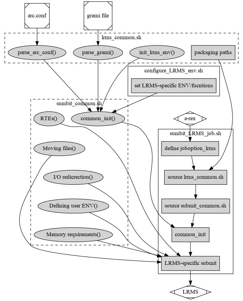 digraph {
    subgraph cluster_0 {
       node [style=filled, shape=Rectangle];
       label = "sumbit_LRMS_job.sh";
       "define joboption_lrms" -> "source lrms_common.sh" -> "source submit_common.sh";
       "source submit_common.sh" -> "common_init" -> lslogic;
       lslogic [ label="LRMS-specific submit" ];
    }

    subgraph cluster_1 {
       label = "sumbit_common.sh";
       style = "dashed";
       node [style=filled];
       "common_init()";
       aux1 [ label="RTEs()" ];
       aux2 [ label="Moving files()" ];
       aux3 [ label="I/O redicrection()" ];
       aux4 [ label="Defining user ENV()" ];
       aux5 [ label="Memory requirements()" ];
       aux1 -> lslogic;
       aux2 -> lslogic;
       aux3 -> lslogic;
       aux4 -> lslogic;
       aux5 -> lslogic;
       # rank hack
       aux1 -> aux2 -> aux3 -> aux4 -> aux5 [style=invis];
     }

     subgraph cluster_2 {
        label = "lrms_common.sh";
        style = "dashed";
        node [style=filled];
       "packaging paths" -> "source lrms_common.sh";
       "parse_arc_conf()" -> "common_init()";
       "parse_grami()" -> "common_init()";
       "init_lrms_env()" -> "common_init()";
       "packaging paths" [shape=Rectangle]
     }

     subgraph cluster_3 {
       label = "configure_LRMS_env.sh";
       node [style=filled, shape=Rectangle];
       "set LRMS-specific ENV/fucntions"  -> "common_init()";
     }

     "a-rex" -> "define joboption_lrms";
     "common_init()" -> "common_init"

     "arc.conf" -> "parse_arc_conf()";
     "grami file" -> "parse_grami()";

     # rank hack
     "packaging paths" -> "set LRMS-specific ENV/fucntions" [style=invis];

     "a-rex" [shape=Mdiamond];
     "grami file" [shape=Msquare];
     "arc.conf" [shape=Msquare];
     lslogic -> "LRMS";
     "LRMS" [shape=Mdiamond];
 }