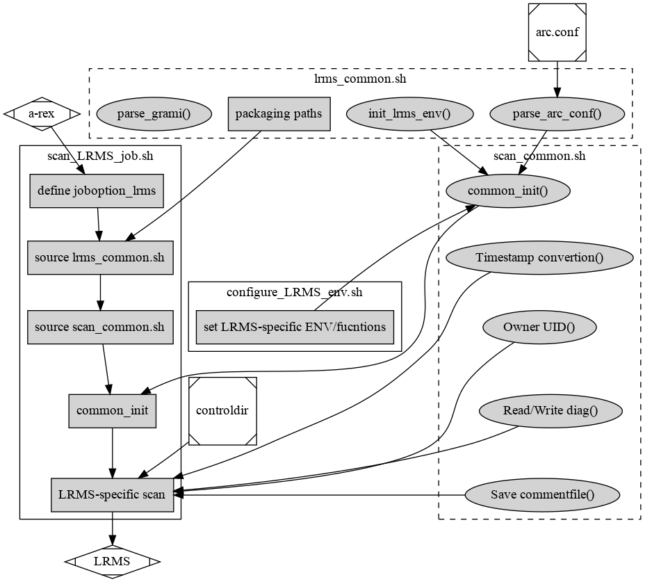 digraph {
    subgraph cluster_0 {
       node [style=filled, shape=Rectangle];
       label = "scan_LRMS_job.sh";
       lslogic [ label="LRMS-specific scan" ];
       "define joboption_lrms" -> "source lrms_common.sh" -> "source scan_common.sh";
       "source scan_common.sh" -> "common_init" -> lslogic;
    }

    subgraph cluster_1 {
       label = "scan_common.sh";
       style = "dashed";
       node [style=filled];
       "common_init()";
       aux1 [ label="Timestamp convertion()" ];
       aux2 [ label="Owner UID()" ];
       aux3 [ label="Read/Write diag()" ];
       aux4 [ label="Save commentfile()" ];
       aux1 -> lslogic;
       aux2 -> lslogic;
       aux3 -> lslogic;
       aux4 -> lslogic;
       # rank hack
       "common_init()" -> aux1 -> aux2 -> aux3 -> aux4 [style=invis];
     }

     subgraph cluster_2 {
        label = "lrms_common.sh";
        style = "dashed";
        node [style=filled];
       "packaging paths" -> "source lrms_common.sh";
       "parse_arc_conf()" -> "common_init()";
       "init_lrms_env()" -> "common_init()";
       "parse_grami()";
       "packaging paths" [shape=Rectangle]
     }

     subgraph cluster_3 {
       label = "configure_LRMS_env.sh";
       node [style=filled, shape=Rectangle];
       "set LRMS-specific ENV/fucntions"  -> "common_init()";
     }

     "a-rex" -> "define joboption_lrms";
     "common_init()" -> "common_init"

     "arc.conf" -> "parse_arc_conf()";
     "controldir" -> lslogic;
     lslogic -> "LRMS";

     # rank hack
     "source lrms_common.sh" -> "set LRMS-specific ENV/fucntions" [style=invis];

     "a-rex" [shape=Mdiamond];
     "controldir" [shape=Msquare];
     "arc.conf" [shape=Msquare];
     "LRMS" [shape=Mdiamond];
 }