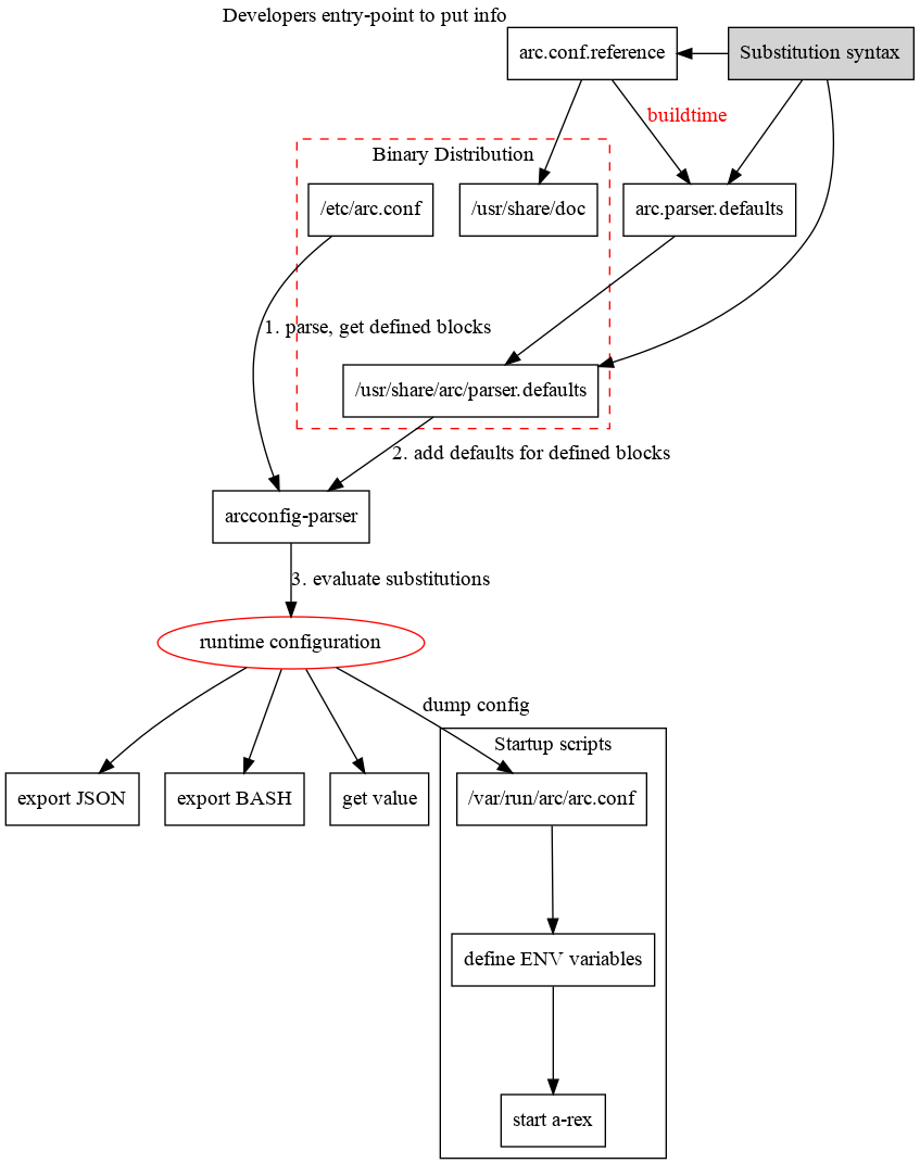 digraph {
   node [shape=Rectangle];
   forcelabels=true;
   reference [label="arc.conf.reference", xlabel="Developers entry-point to put info"];
   subst [label="Substitution syntax", style=filled];
   reference -> subst [dir=back];
   {rank = same; subst; reference;}
   reference -> "arc.parser.defaults" [ label="buildtime", fontcolor=red ];

   subgraph cluster_0 {
      style = "dashed";
      color = "red";
      label = "Binary Distribution";
      doc [ label="/usr/share/doc" ];
      arcconf [ label="/etc/arc.conf"];
      defconf [ label="/usr/share/arc/parser.defaults" ];
      # hack rank
      arcconf -> defconf [style=invis];
   }

   reference -> doc;
   "arc.parser.defaults" -> defconf;

   subst -> "arc.parser.defaults"
   subst -> defconf;

   parser [ label="arcconfig-parser" ];
   arcconf -> parser [label="1. parse, get defined blocks"]
   defconf -> parser [label="2. add defaults for defined blocks"]

   runconfig [ label="runtime configuration", shape=oval, color=red ]
   parser -> runconfig [ label="3. evaluate substitutions" ]

   json [label="export JSON"]
   bash [label="export BASH"]
   check [label="get value"]

   runconfig -> json
   runconfig -> bash
   runconfig -> check

   subgraph cluster_1 {
     label = "Startup scripts"
     runconf [ label="/var/run/arc/arc.conf" ];
     define [ label="define ENV variables" ]
     arex [ label="start a-rex" ]
     runconf -> define -> arex
   }

   runconfig -> runconf [ label="dump config" ]
}